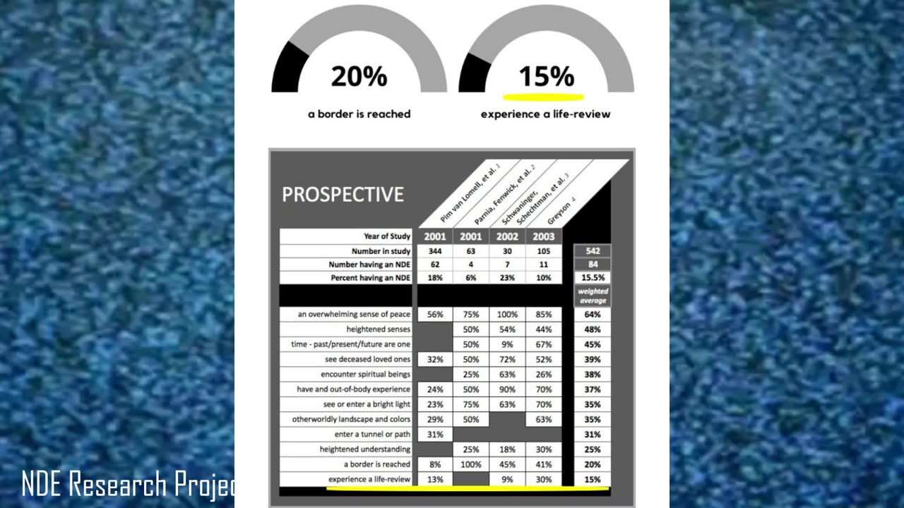 Dr. Jeffrey Long on life reviews in FDEs vs NDEs