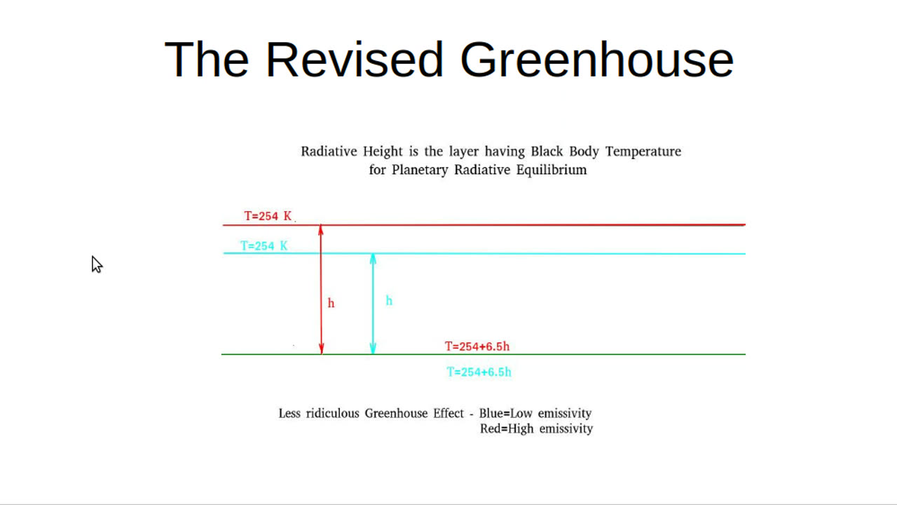 Radiative Height and Other Fairy Tales