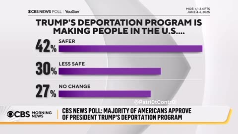 New CBS News poll shows majority of Americans support President Trump’s deportation agenda.