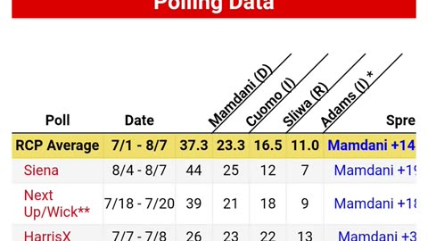 NYC Mayor Election Polling_ Mamdani Still Ahead