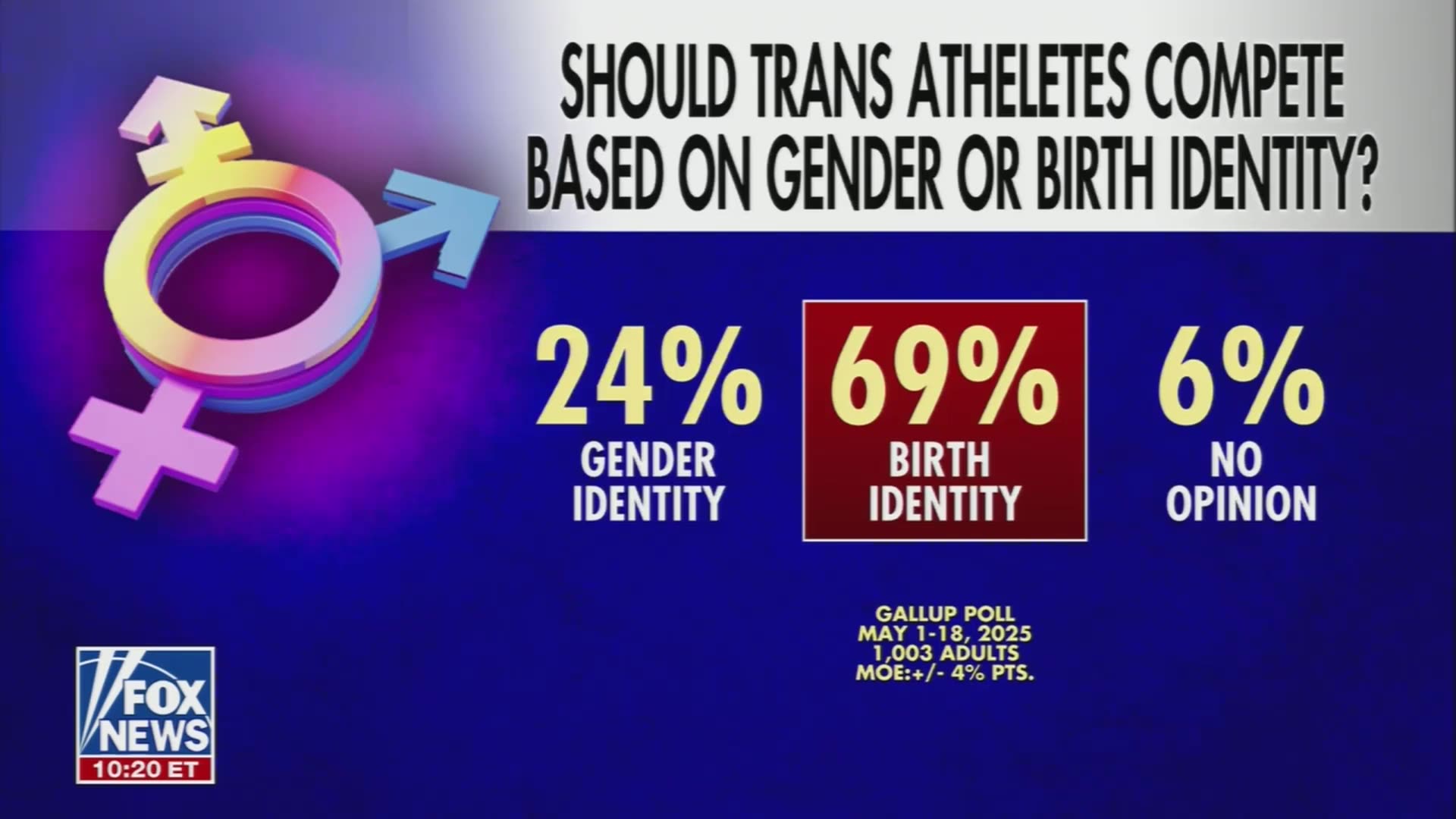 Gallup poll shows 69% of Americans say trans athletes should ONLY compete based on their birth sex