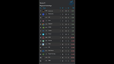 PSL reveals Week 1 Regional 4 S5 Results! Intel stock of the week