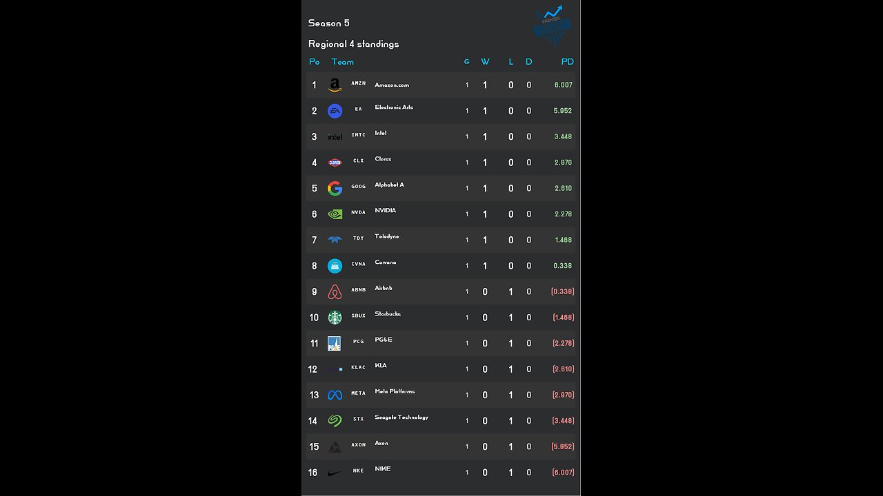 PSL reveals Week 1 Regional 4 S5 Results! Intel stock of the week