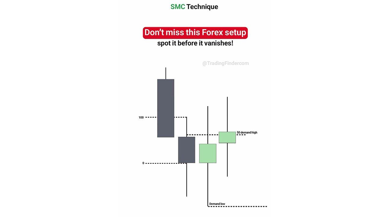 📜 Learning ICT Market Order Flow; Institutional & Smart Money Concept (SMC) | #Tradingfinder