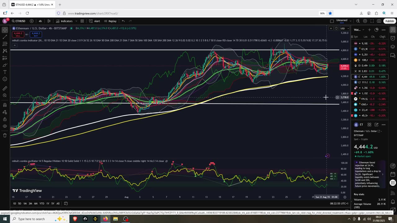 ETH Still Bullish