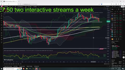 Crypto Sits At Weekly Support