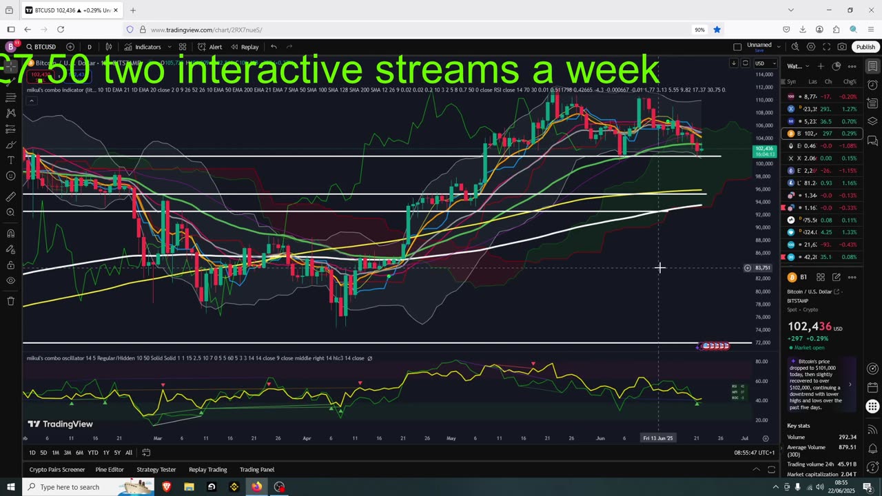 Crypto Sits At Weekly Support