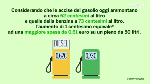 Cosa sono le accise sui carburanti e in che cosa consiste la loro revisione in Italia?La riforma,prevista in una Delega al governo del 2023,della revisione è stata attuata con il decreto legislativo 43/2025 e sara' portata a termine entro il 2030