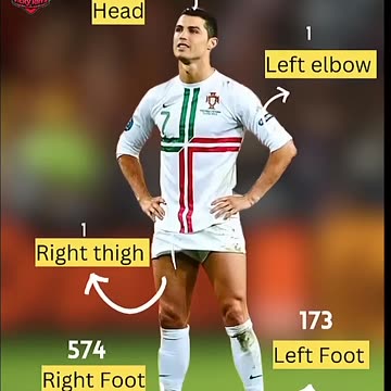 Ronaldo scored 900 goals, what parts of his body did he use to score goals?