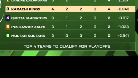 Islamabad beat Karachi by 7 wickets in the 10th Match of PSL 25 in Karachi