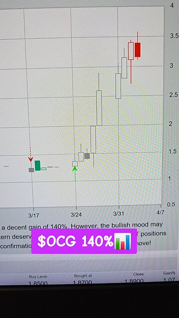 $OCG 140%📊