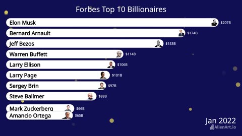 Forbes Top 10 Billionaires