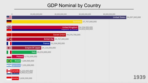Top 15 Countries by GDP Nominal (1900-2019)