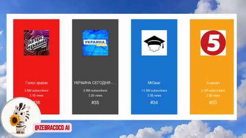 Ukraine Top 100 Youtubers 🇺🇦