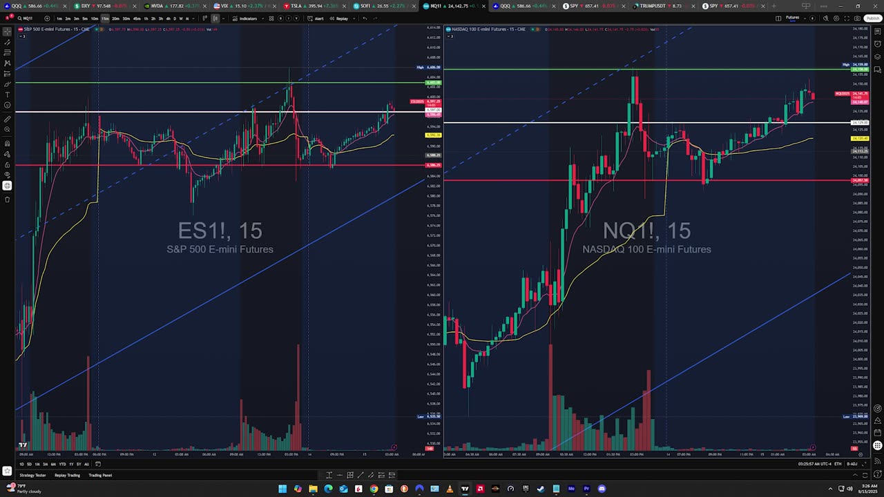 Futures E-Mini Updated Key Levels Double Top on NQ