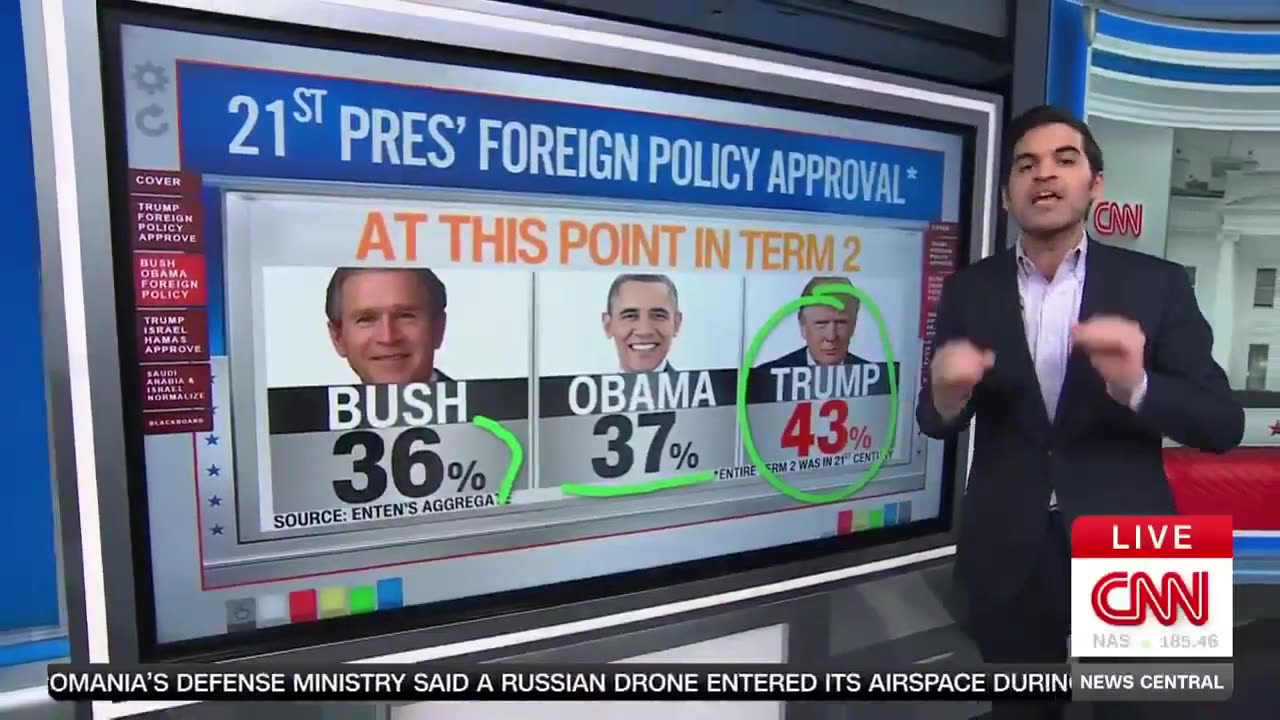 CNN’s Harry Enten Says Trump’s Approval On Foreign Policy Has Skyrocketed