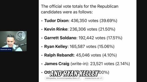 In 2022, 54% of Michigan Republican Voters Backed Candidates Over The Trump Endorsed Candidate