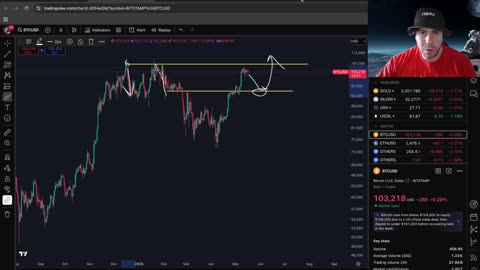 Quick Bitcoin Update, Potential Incoming Volatility