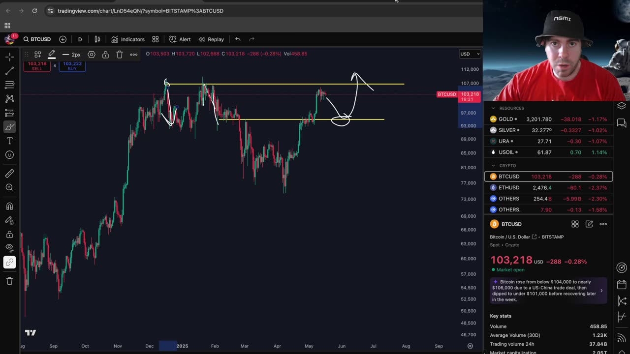 Quick Bitcoin Update, Potential Incoming Volatility