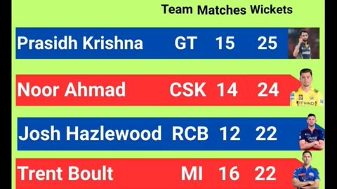 Prasidh Krishna of GT with 25 wickets leads the Purple Cap Holders List In IPL-2025