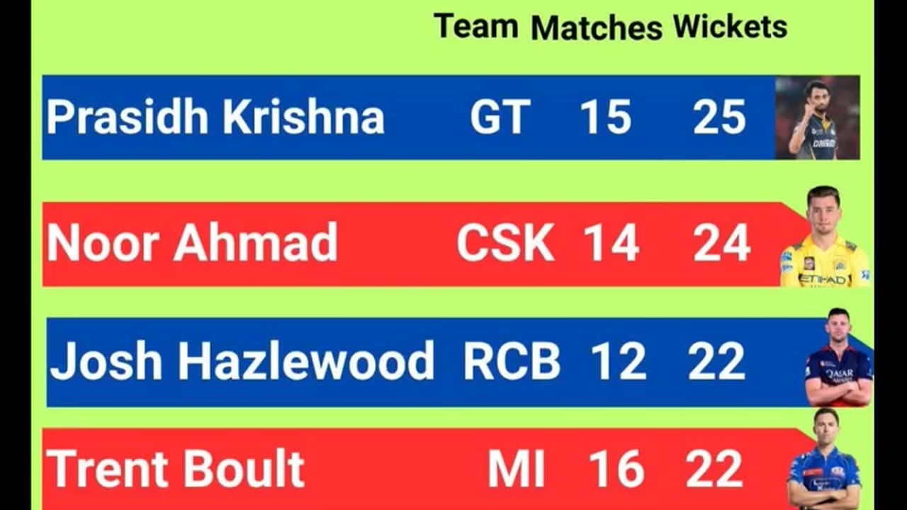 Prasidh Krishna of GT with 25 wickets leads the Purple Cap Holders List In IPL-2025