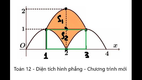 Toán 12: Diện tích hình phẳng: Cho một mô hình được tạo bởi các đồ thị parabol như hình vẽ biết