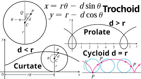 Exercise 4: Parametric Equations of a Trochoid
