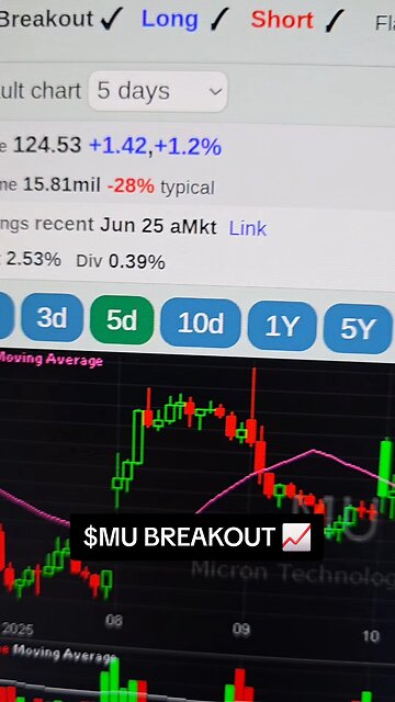 $MU BREAKOUT 📈