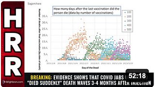BREAKING: Evidence shows that COVID jabs unleashed "died suddenly" DEATH WAVES 3-4 months after injection