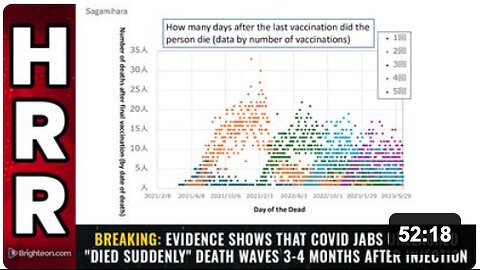 BREAKING: Evidence shows that COVID jabs unleashed "died suddenly" DEATH WAVES 3-4 months after injection