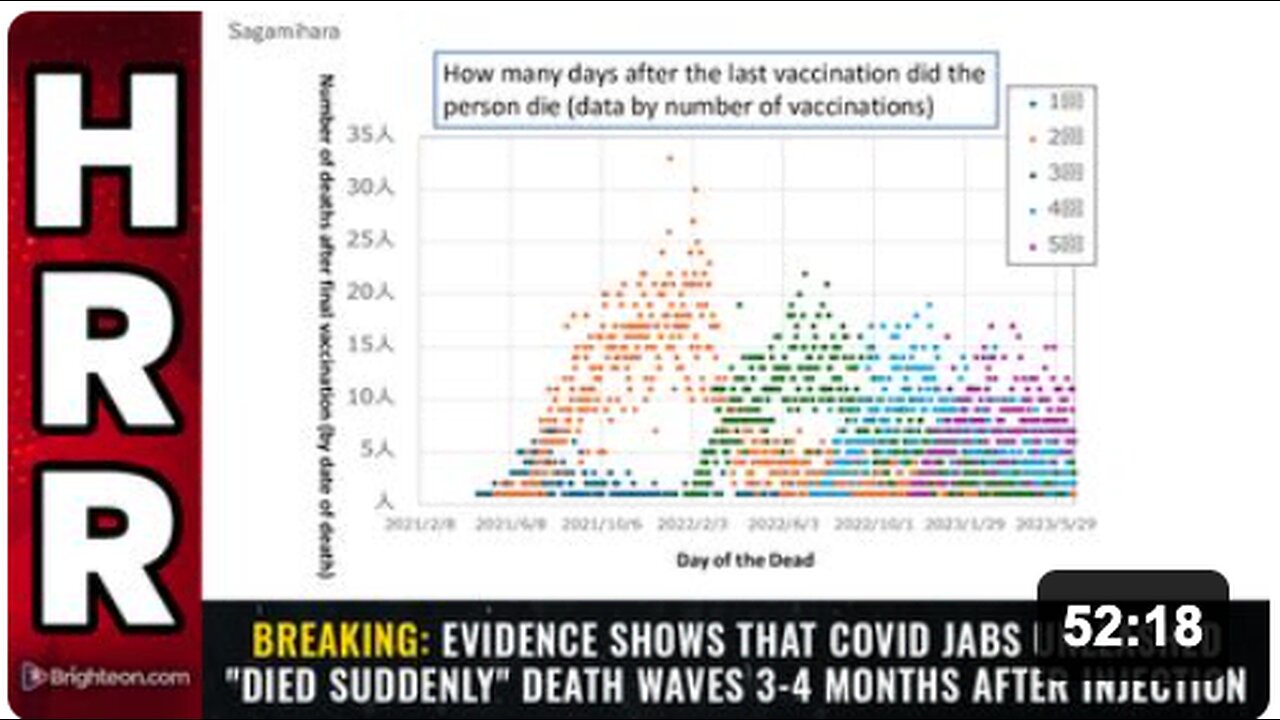 BREAKING: Evidence shows that COVID jabs unleashed "died suddenly" DEATH WAVES 3-4 months after injection