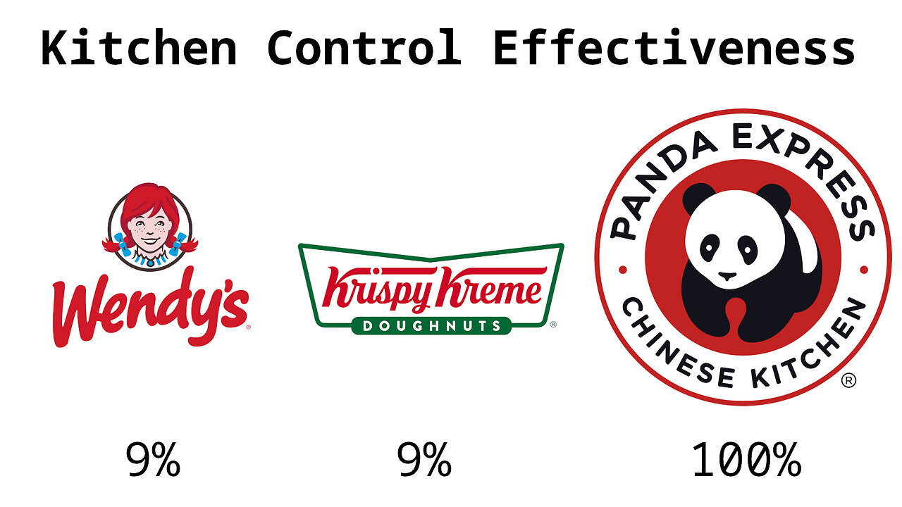 When Panda Shows Up The Competition In Kitchen Security