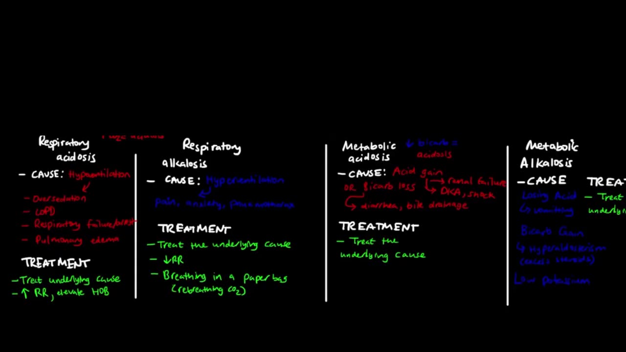 ABGs & their Situations, Explained