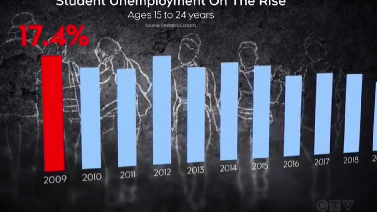 Unemployment in Canada Rising