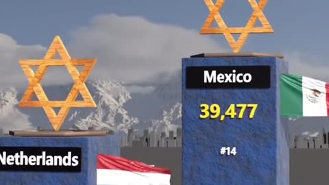 Jewish Population by Country🤯CAN YOU GUESS WHAT COUNTRY HAS THE MOST?!