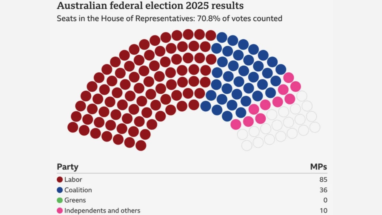 Elections in England, Canada, & Australia
