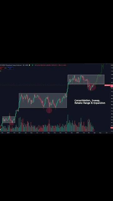 $BTC This range breakdown & sweep might be a bit slower