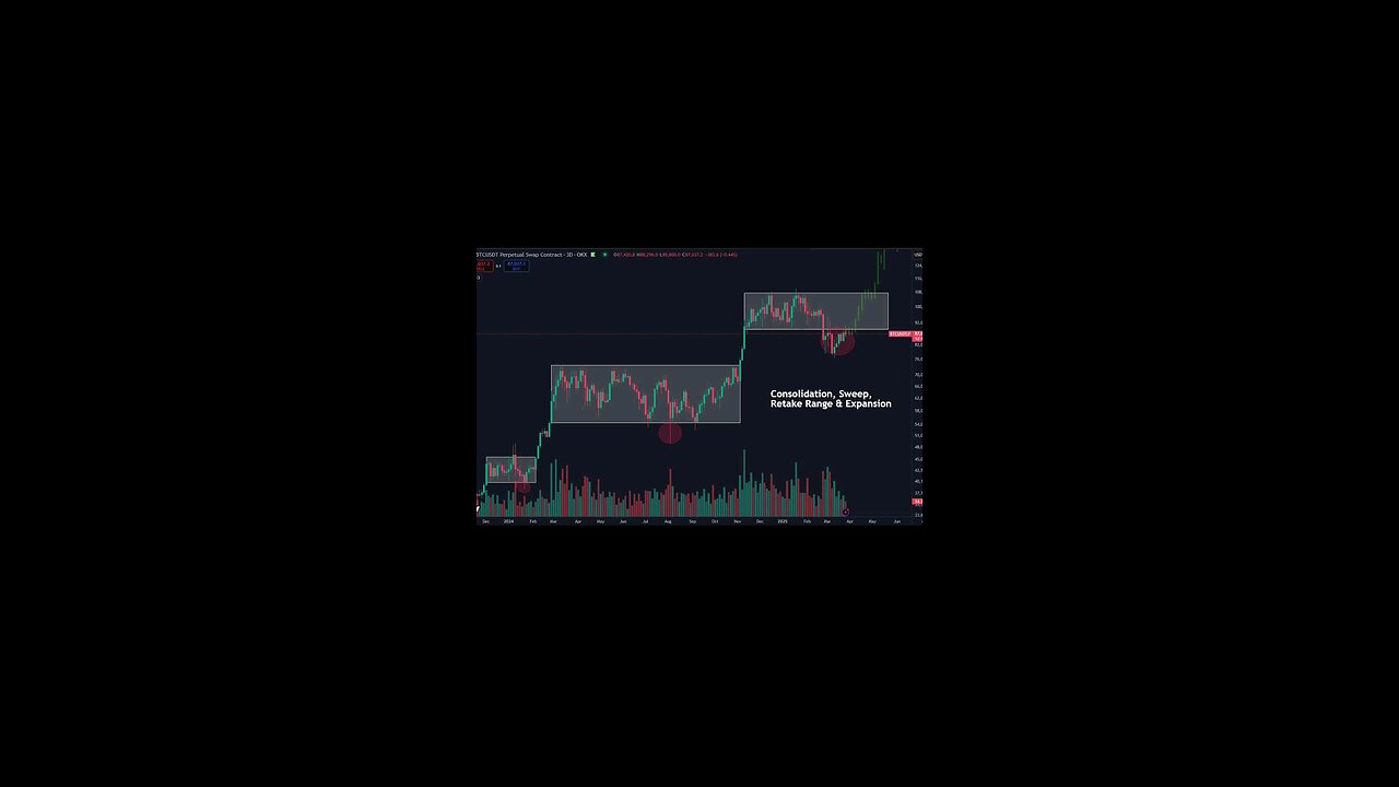 $BTC This range breakdown & sweep might be a bit slower