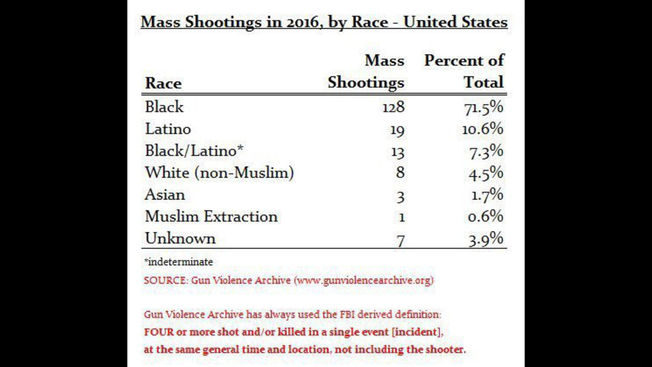 Triple shooting teen and niglet take da bullet