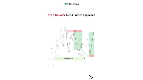 📊 Pro Trend vs. Counter Trend Entries (Trading Finder )