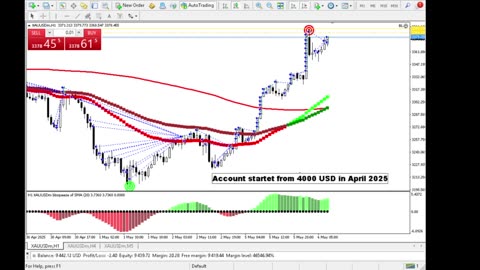 Live Stream Gold Trading from Monday to Friday