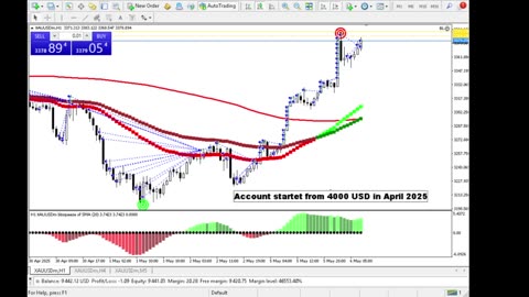 Live Stream Gold Trading from Monday to Friday