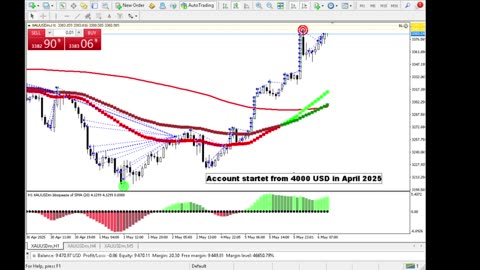 Live Stream Gold Trading from Monday to Friday