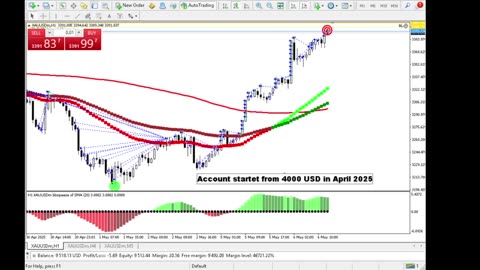 Live Stream Gold Trading from Monday to Friday