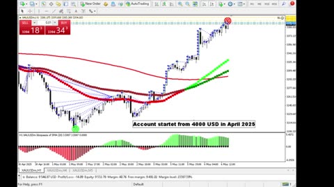 Live Stream Gold Trading from Monday to Friday