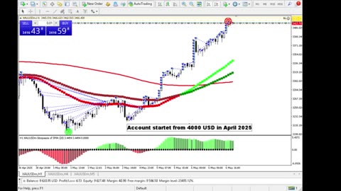 Live Stream Gold Trading from Monday to Friday
