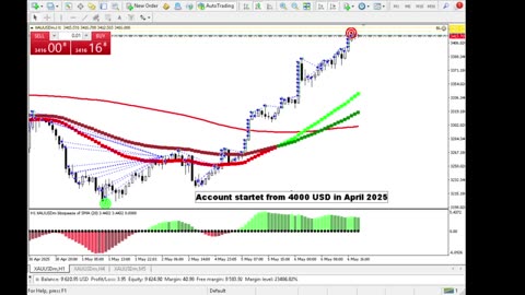 Live Stream Gold Trading from Monday to Friday