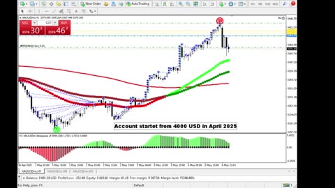 Live Stream Gold Trading from Monday to Friday