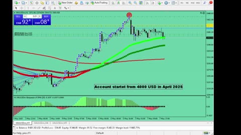 Live Stream Gold Trading from Monday to Friday
