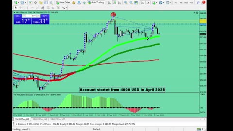 Live Stream Gold Trading from Monday to Friday